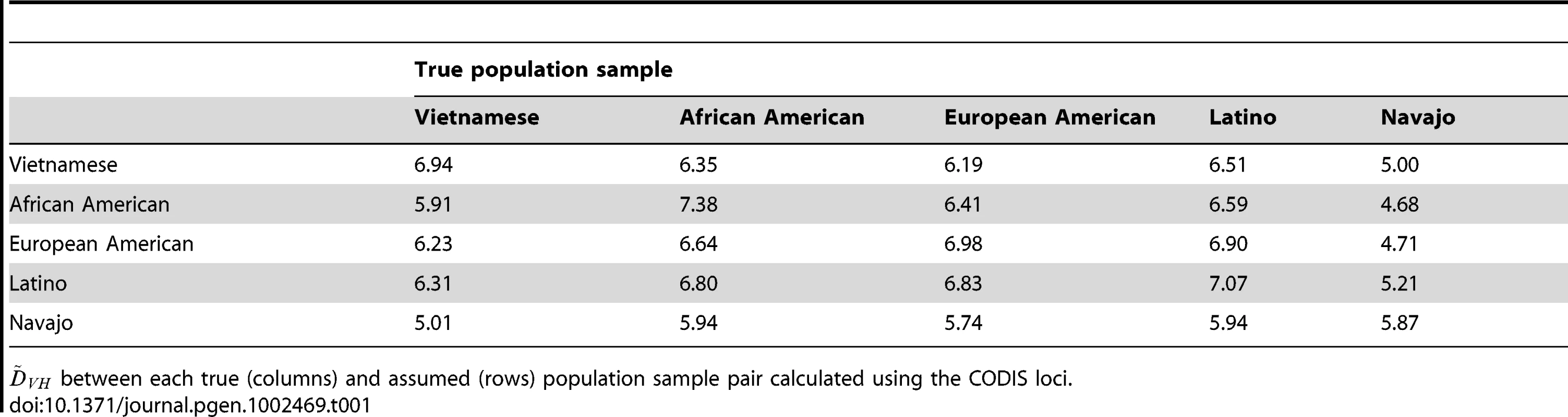  between population samples.
