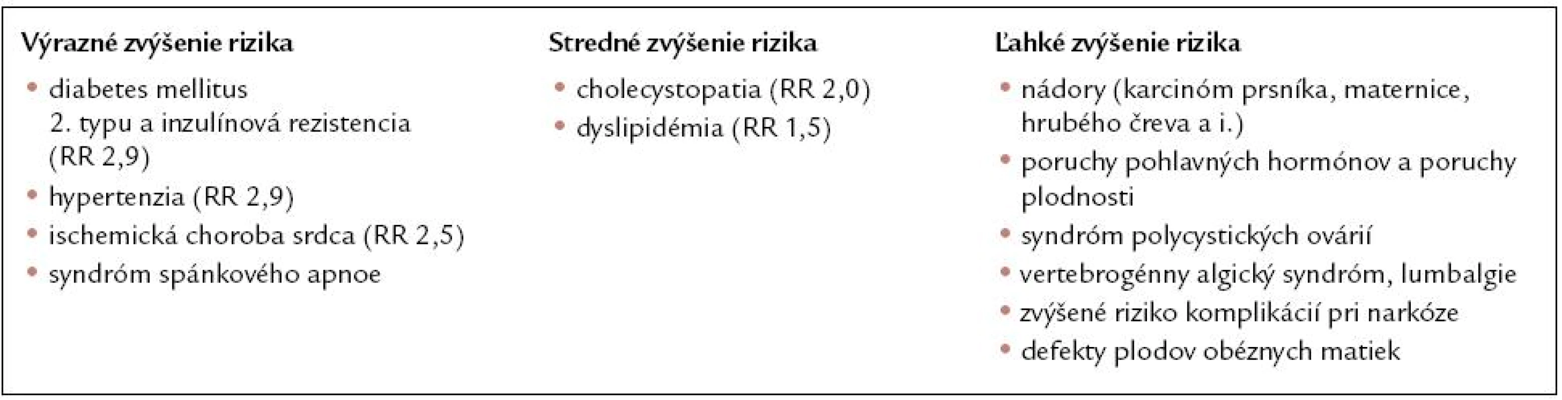 Zdravotné komplikácie nadváhy a obezity (modifikované podľa údajov Svetovej zdravotníckej organizácie – WHO).