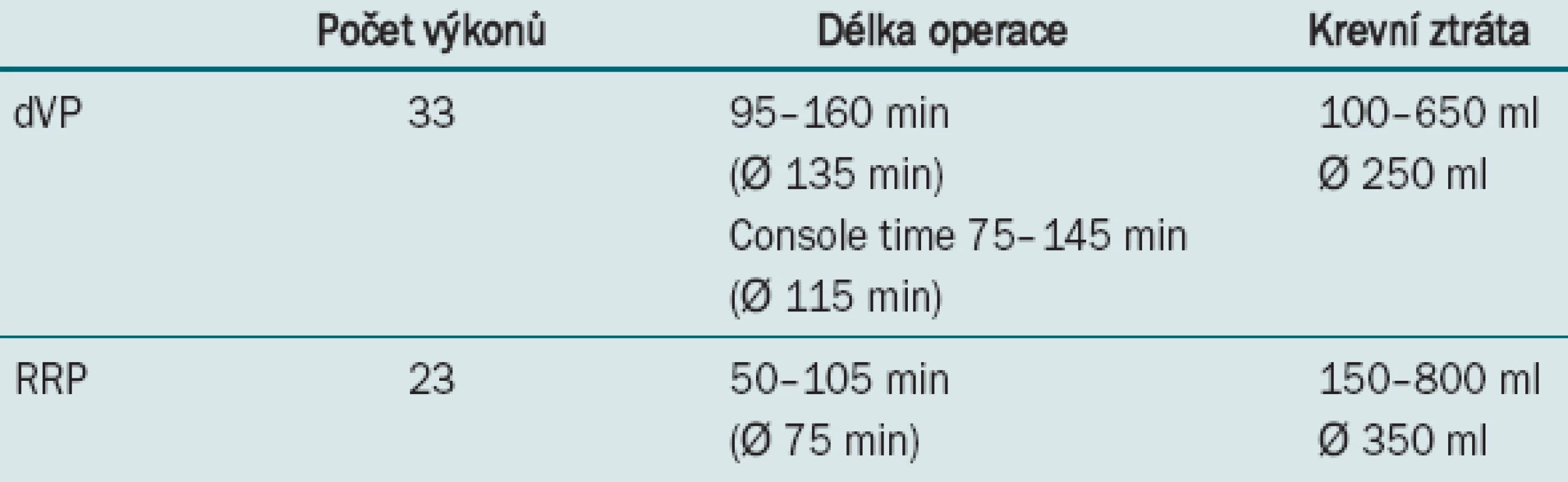 Srovnání délky výkonů obou souborů.