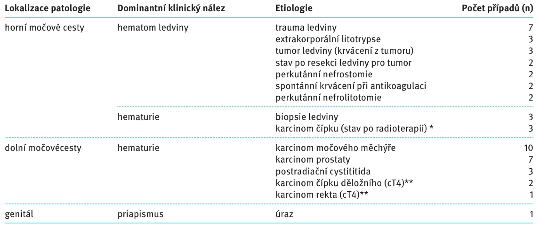 Rozdělení případů dle klinického nálezu a etiologie. Tab. 2. Classification of cases according to clinical findings and etiology.