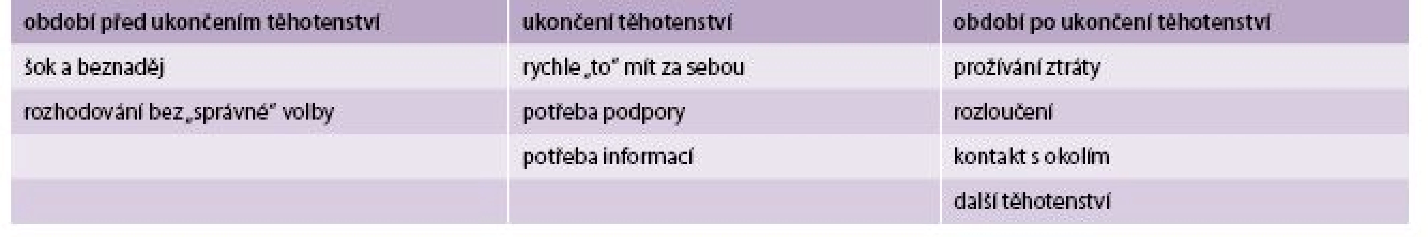 Přehled vytvořených kategorií a podkategorií