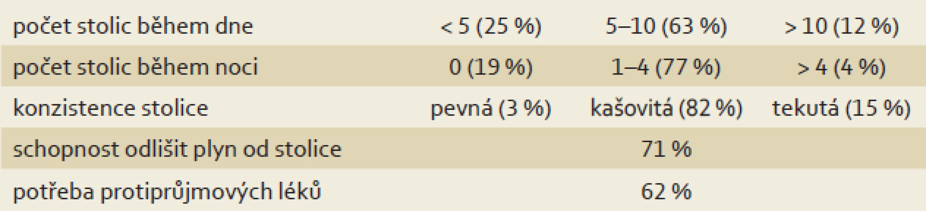 Funkční výsledky IPAA.
Tab. 2. Functional outcomes in patients after IPAA.
