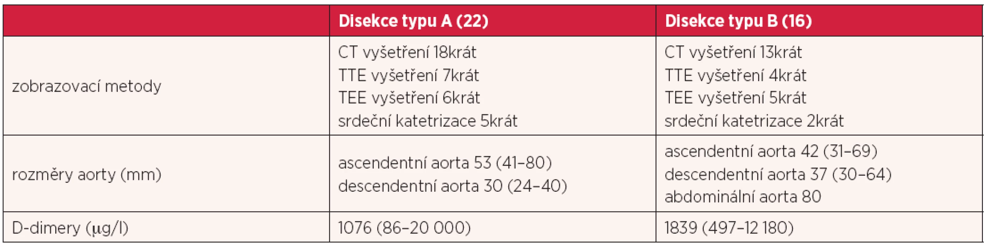 Diagnostika