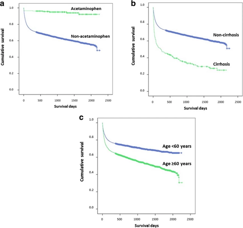 Cumulative survival of patients with drug-induced liver injury (DILI) in relation to acetaminophen or non-acetaminophen drugs as the cause of DILI, cirrhotic status and age. a Acetaminophen vs. non-acetaminophen. b Cirrhosis vs. non-cirrhosis. c Age ≥ 60 or < 60 years