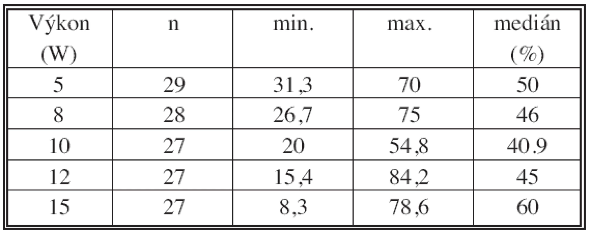 Kontrakce při různých výkonech – s krví
Tab. 2. Shrinkage with different power settings – with blood