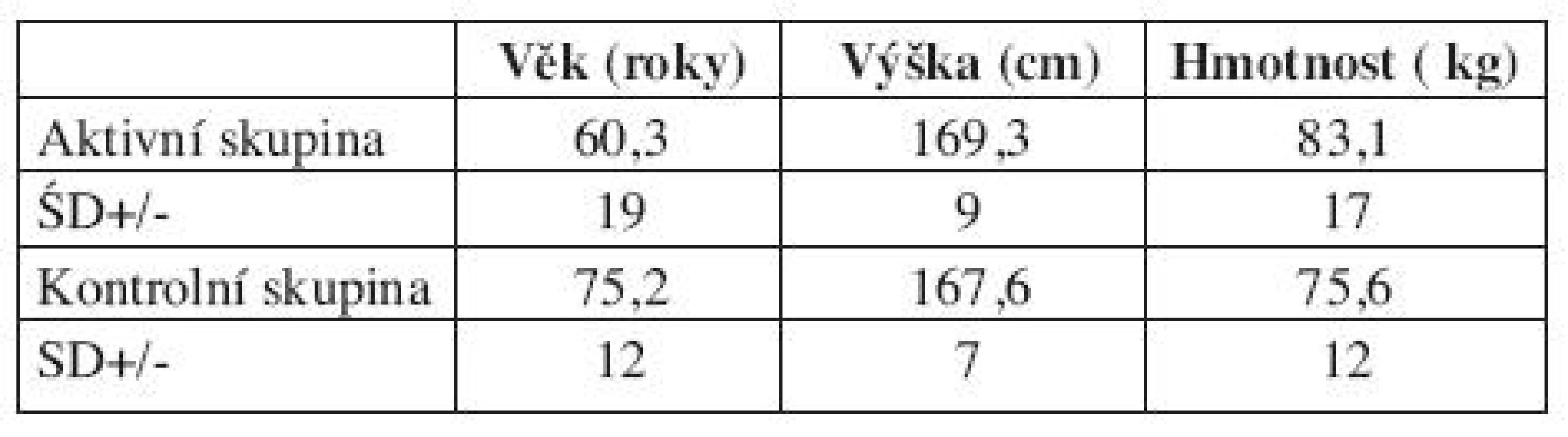 Antropometrické ukazatele sledované skupiny.