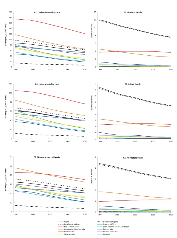 Global and regional under-five, infant, and neonatal mortality rates and deaths, 1990–2000.