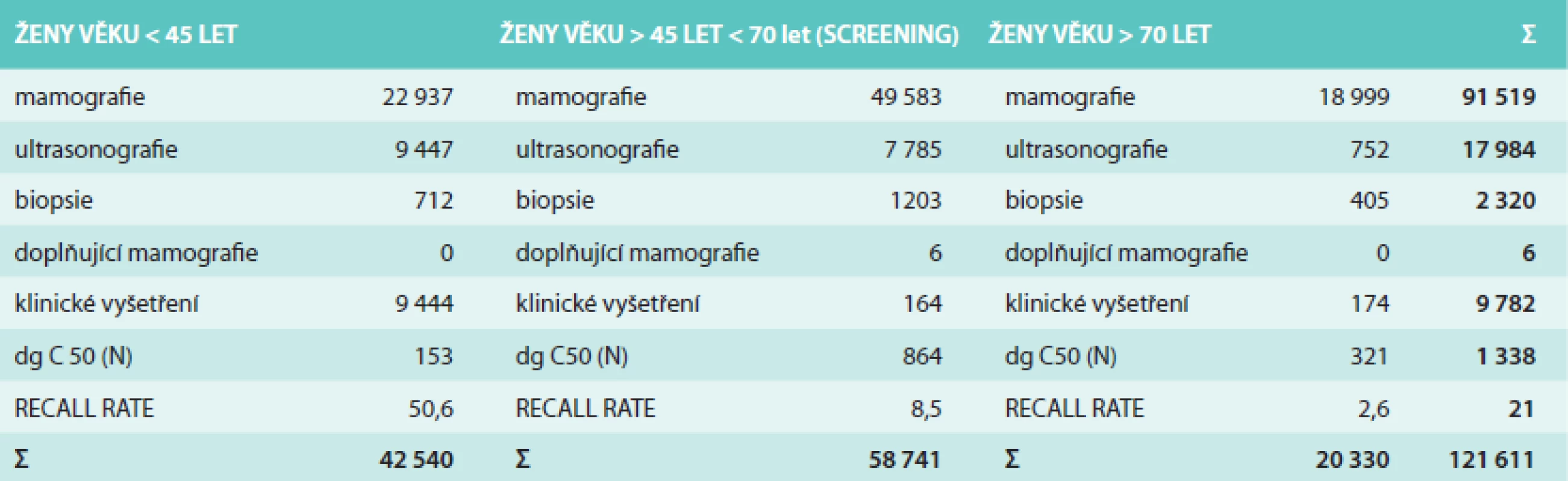 Údaje o vyšetření a nálezech u žen v souboru rozdělených dle věku