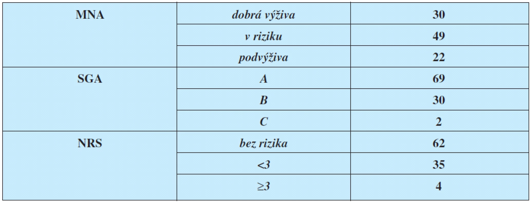 Srovnání testů hodnocení výživy