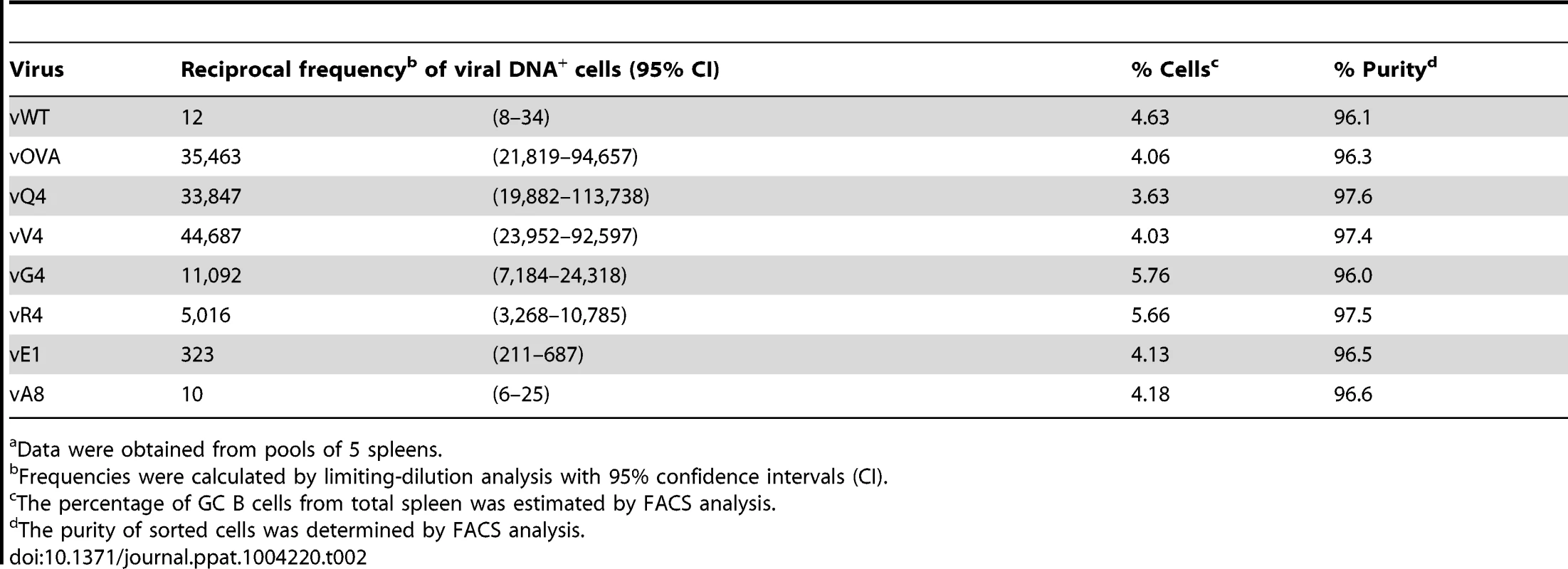 Reciprocal frequency of MuHV-4 infection in GC B cells<em class="ref">a</em> of C57BL/6 mice at 14 days post-infection.