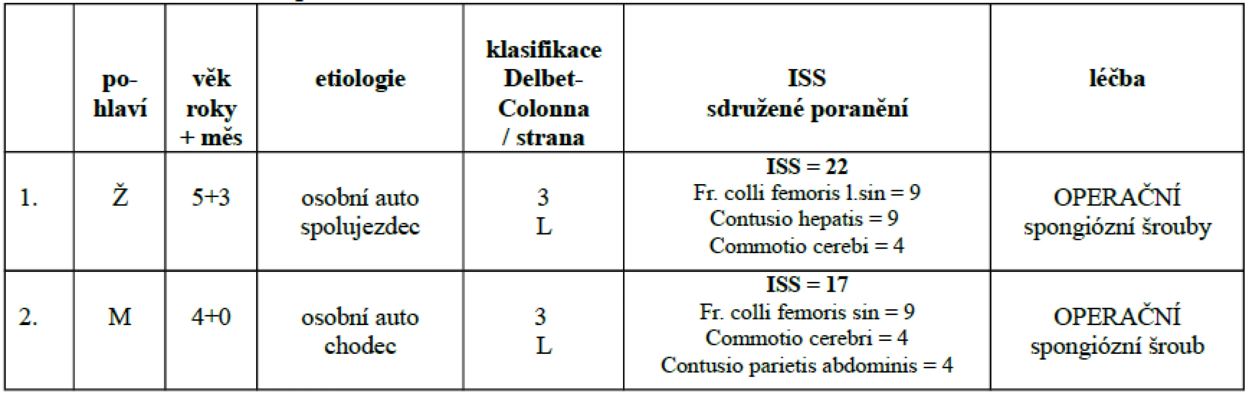 Pacienti se zlomeninou proximálního femuru nad ISS 16