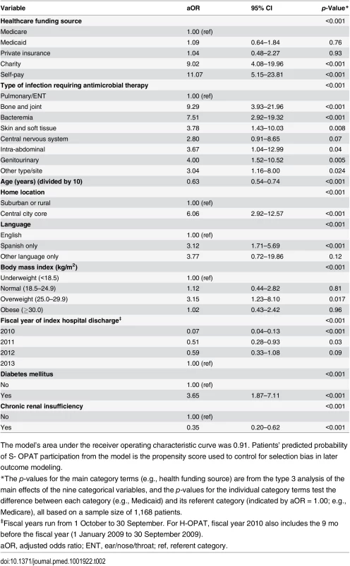 Multivariable logistic regression model of propensity score for participation in the self-administered OPAT versus healthcare-administered OPAT program.