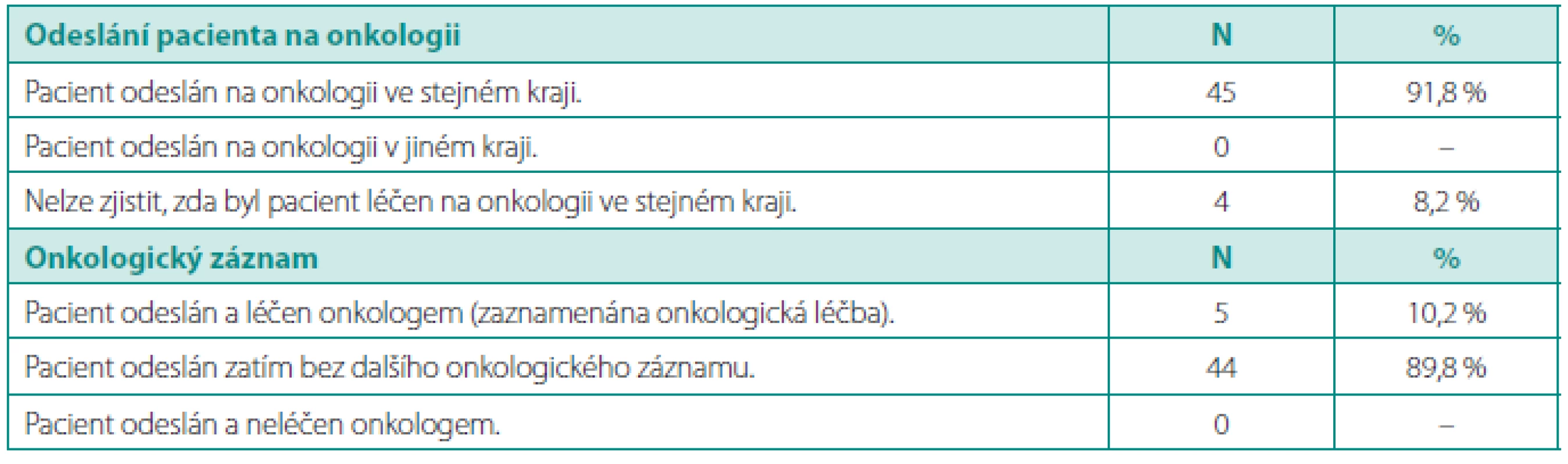 Sumarizace zaznamenané spolupráce urologů s onkology v registru UJO (N = 49, pilotní sběr dat 07–09/2008).
Table. 3. Summary of cooperation between urologists and oncologists in UJO registry (N = 49, pilot data 07–09/2008)