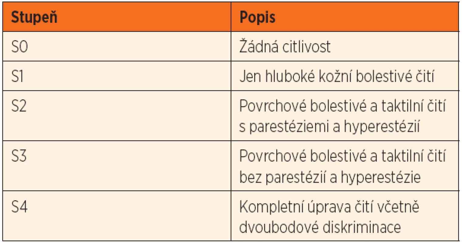Hodnocení senzitivní regenerace poraněného PN dle Seddona [8].