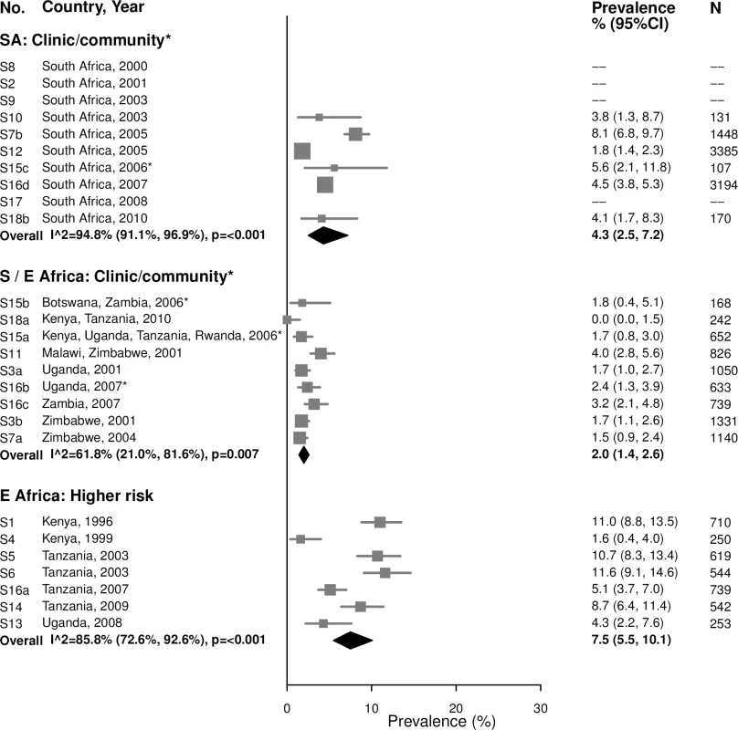 Syphilis overall prevalence among 25–49-year-olds.
