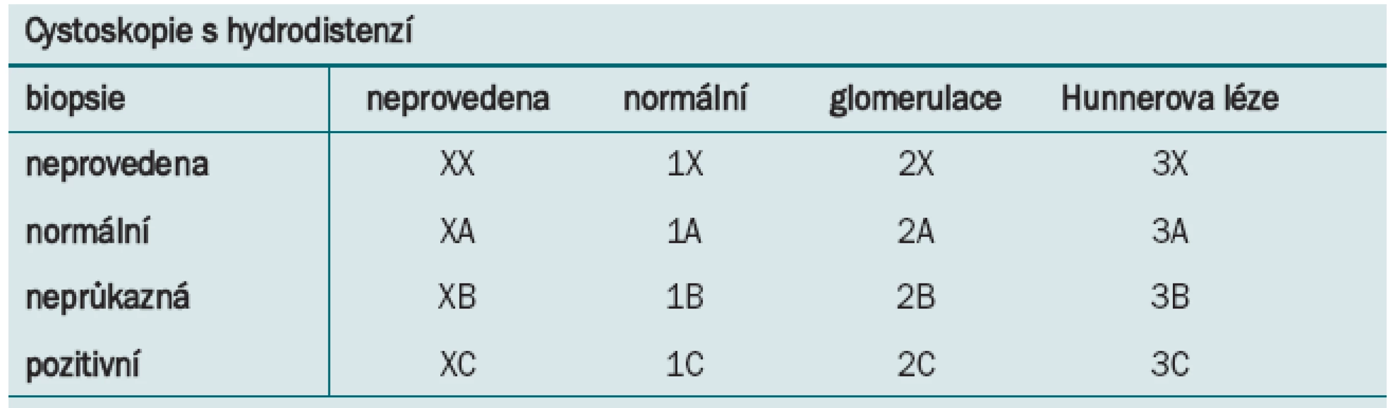 ESSIC klasifikace BPS [2].<br>
<i>A – glomerulace 2. a 3. stupně<br>
B – s glomerulací nebo bez ní<br>
C – histologie s nálezem zánětlivé infiltrace a/nebo mastocytózy detruzoru a/nebo granulační tkáně a/nebo
intrafascikulární fibrózy</i>