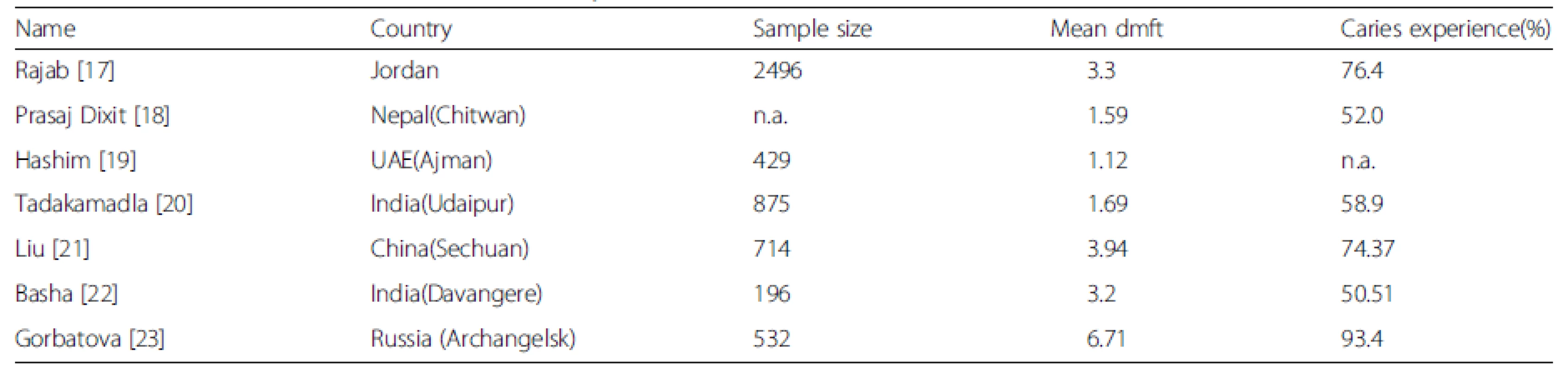 Overview on other recent studies with 6-year-old children