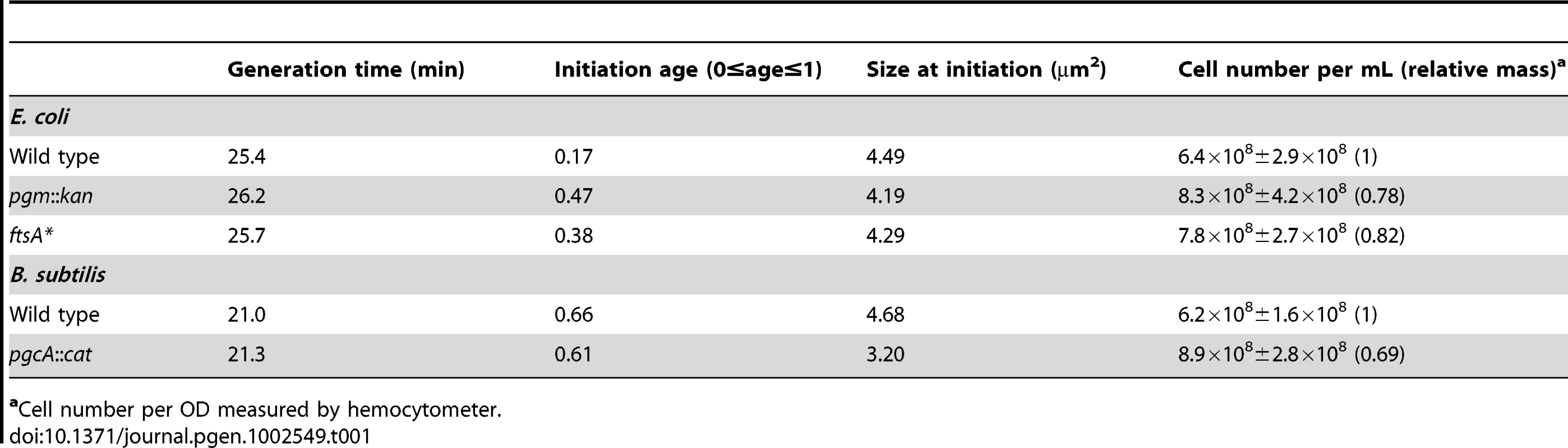 Initiation age and mass of <i>E. coli</i> and <i>B. subtilis</i> cells in LB.