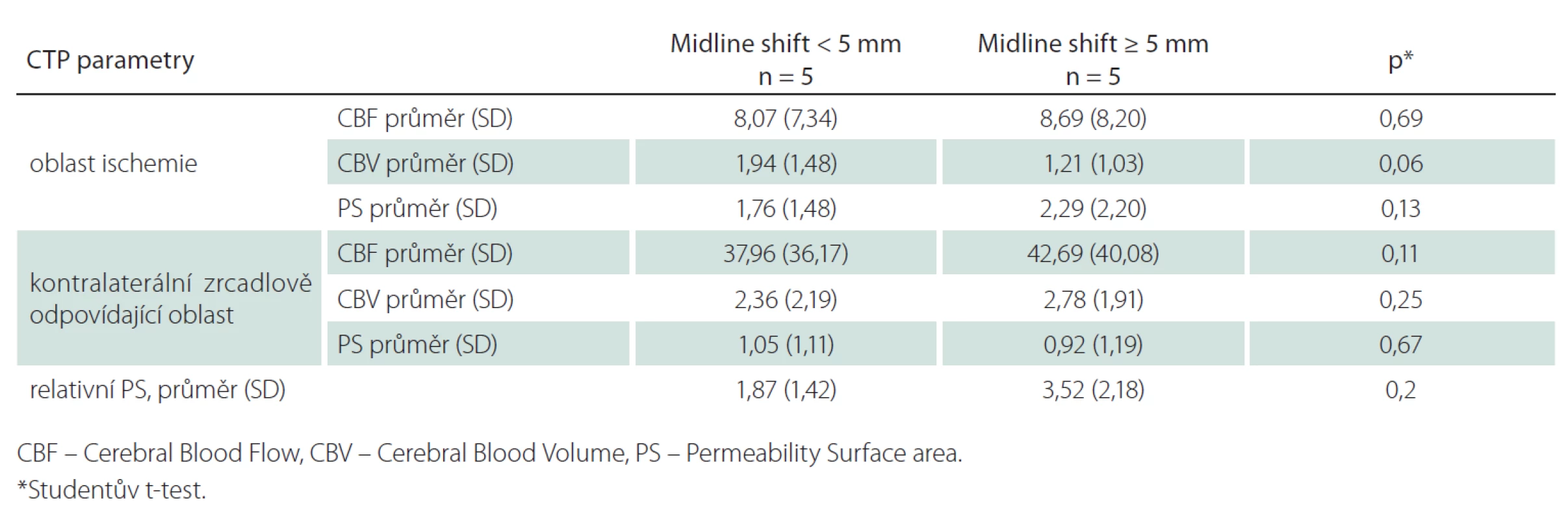 Srovnání CT perfuzních parametrů ve skupině s posunem středočárových struktur (midline shift) < 5 mm a ≥ 5 mm pro kompletní teritorium ischemie.