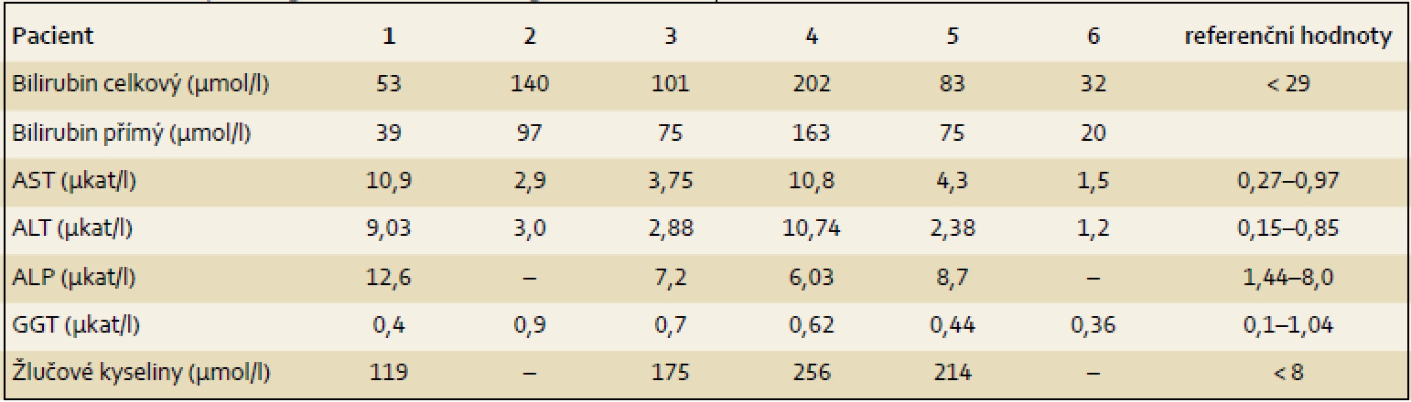 Laboratorní nálezy dětí s PFIC2 ve věku 3–12 týdnů.
Tab. 2. Laboratory findings of PFIC2 children aged 3–12 weeks.