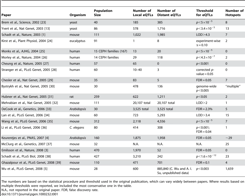 eQTL Hotspots Reported in Selected Genetical Genomics Studies.