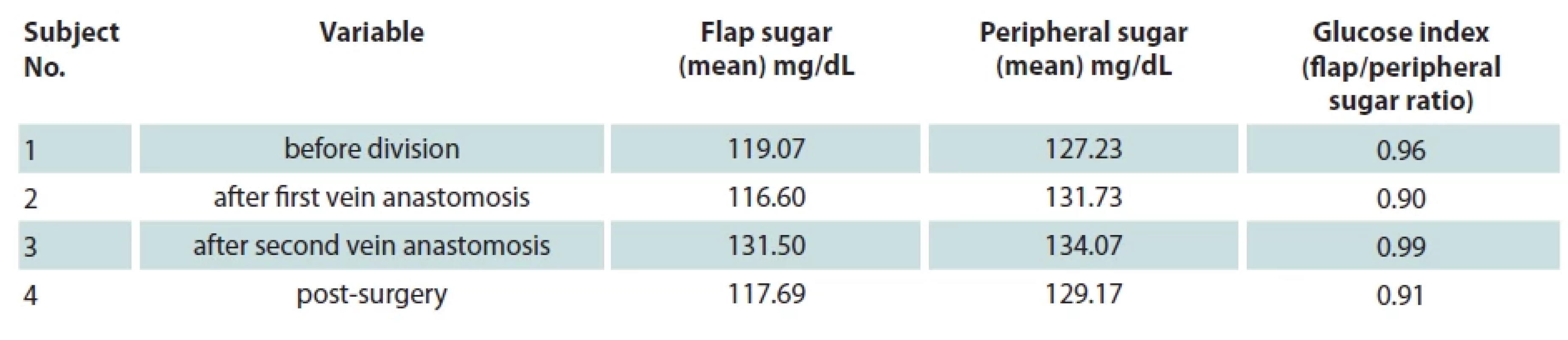 Values of the glucose level measured.