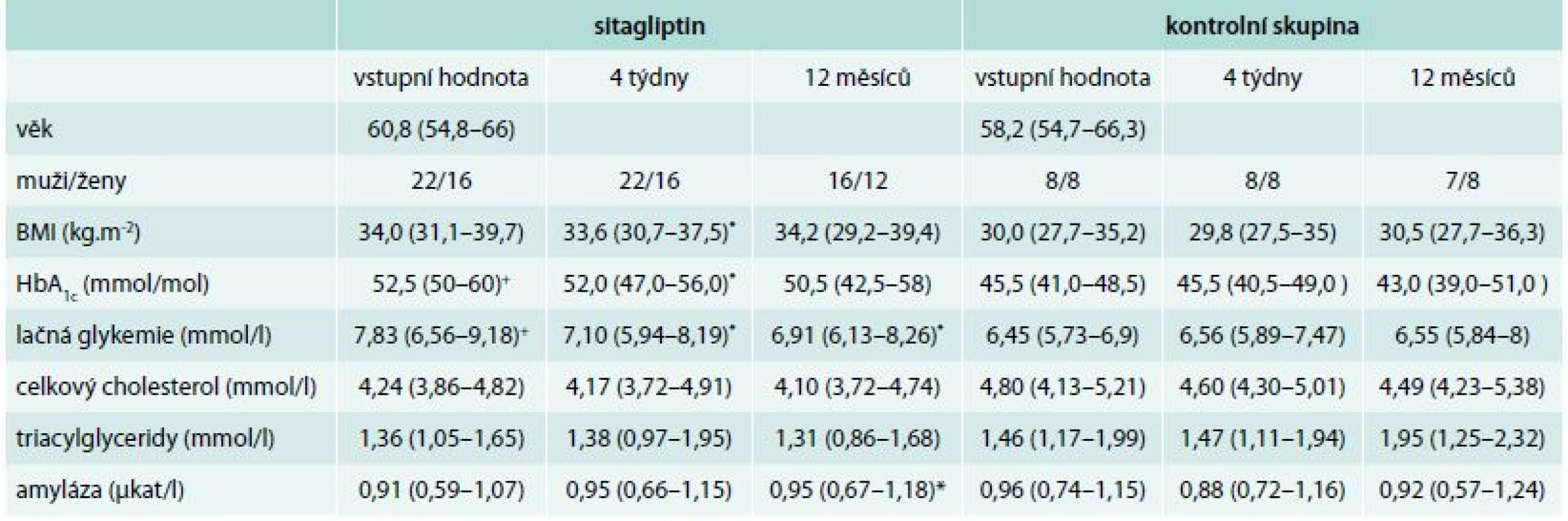Klinická charakteristika pacientů zahrnutých do studie