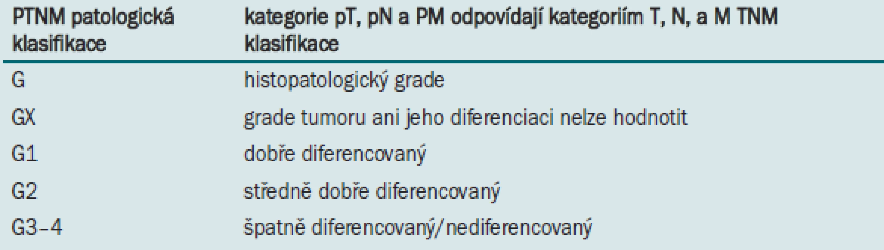 Histologická klasifikace vytvořená WHO a International Pathology Consensus Committee 1988 [2].