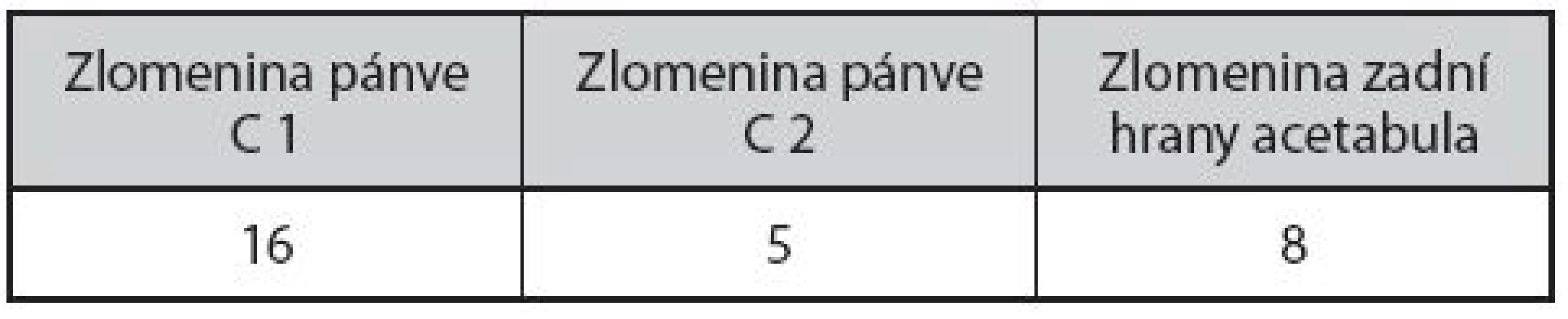 Typy zlomenin