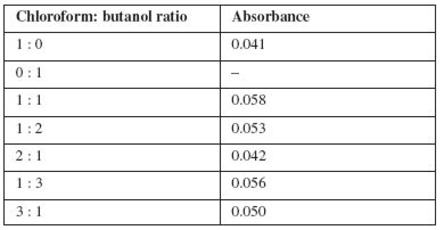 The optimum ratio of extragents