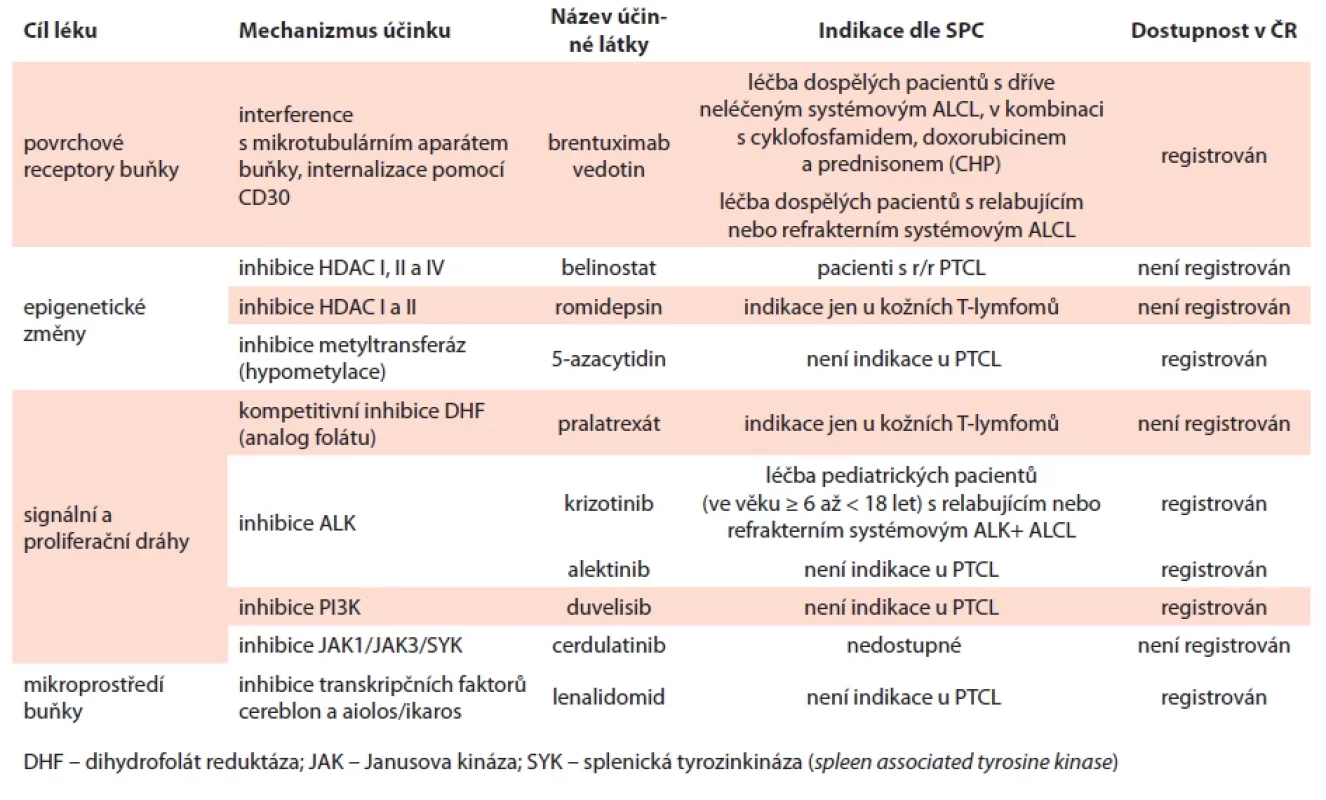 Souhrn vybraných léků uváděných v textu, jejich indikace u PTCL a dostupnost v ČR.