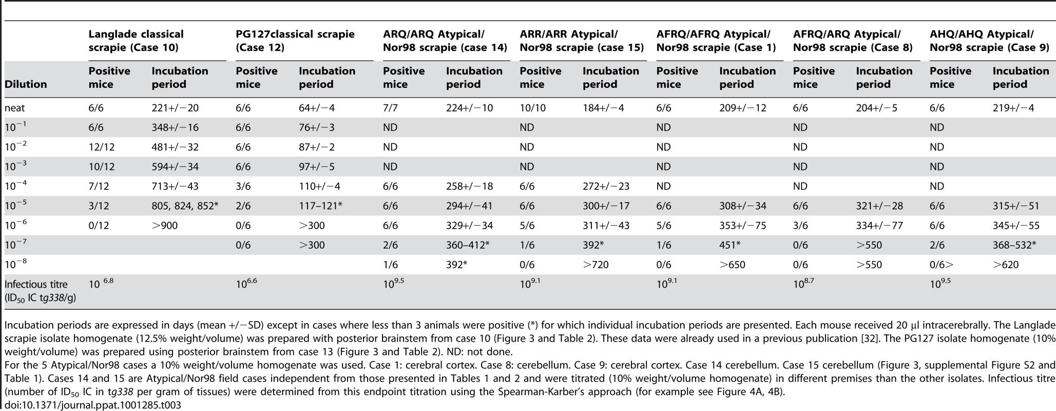 Classical scrapie and Atypical/Nor98 scrapie isolates endpoint titration and infectious titre in ovine PrP transgenic mice (<i>tg338</i>).