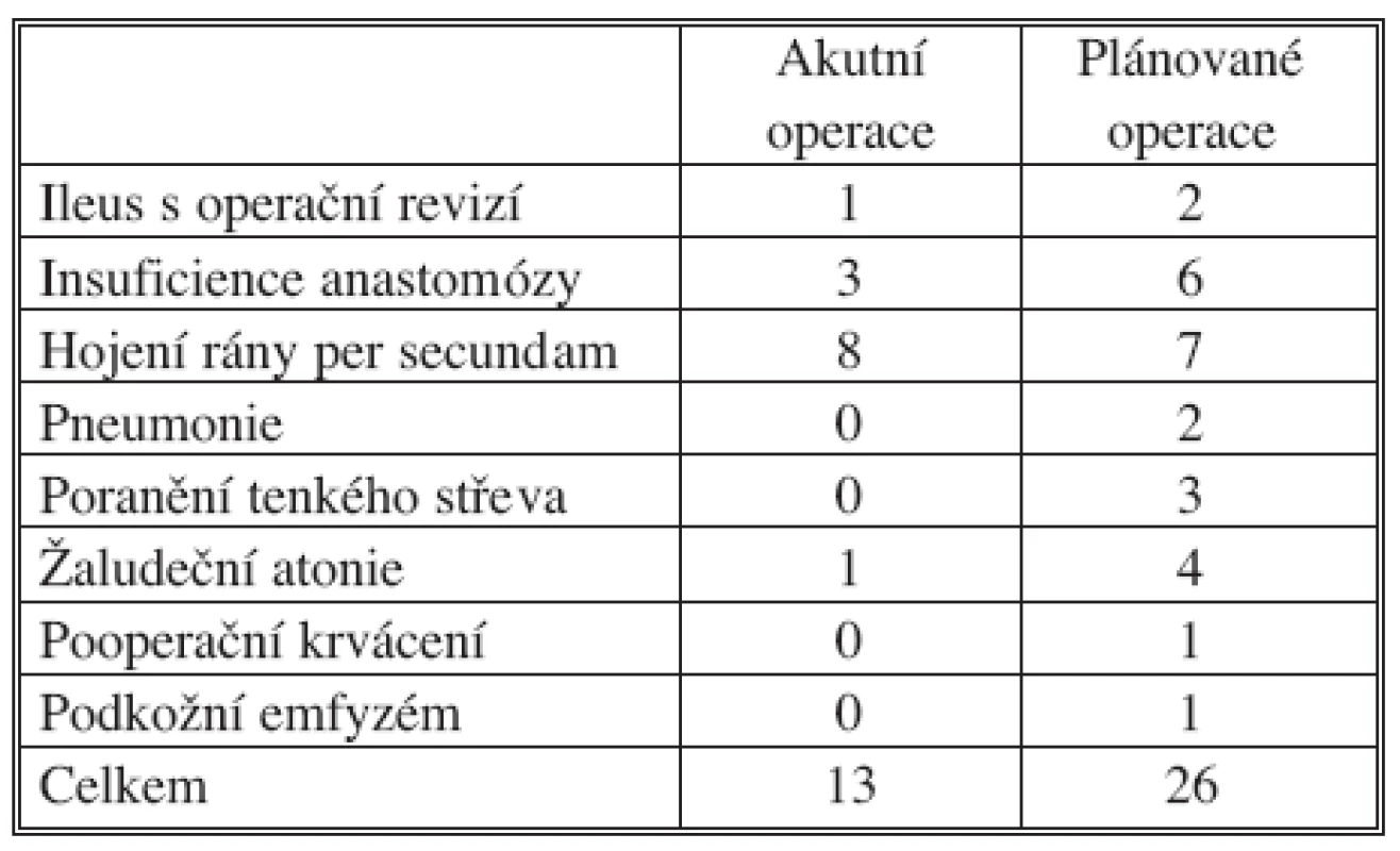 Komplikace
Tab. 2. Complications