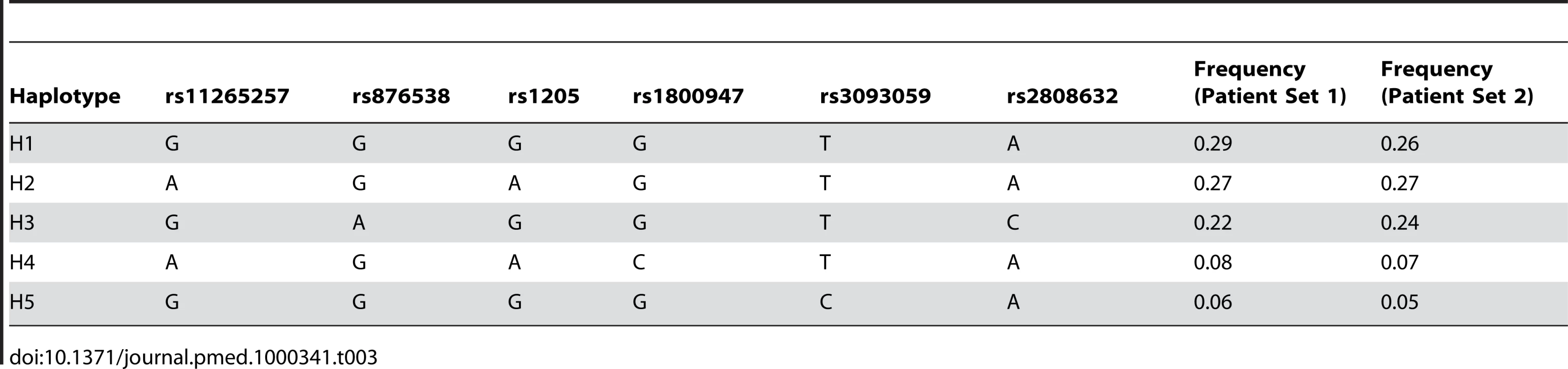 <i>CRP</i> haplotype architecture and frequency.
