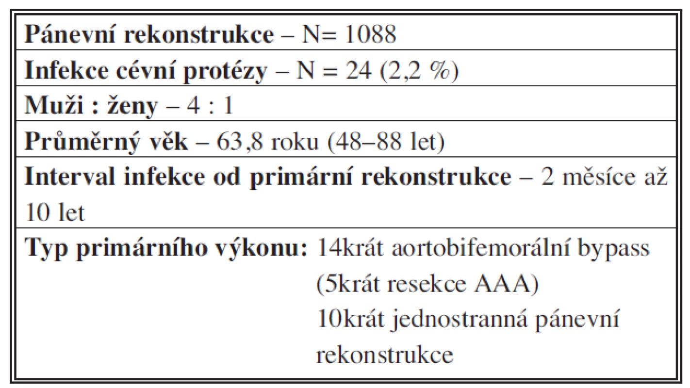 Soubor nemocných (2001–2011)
Tab. 1: Group of patients (2001–2011)