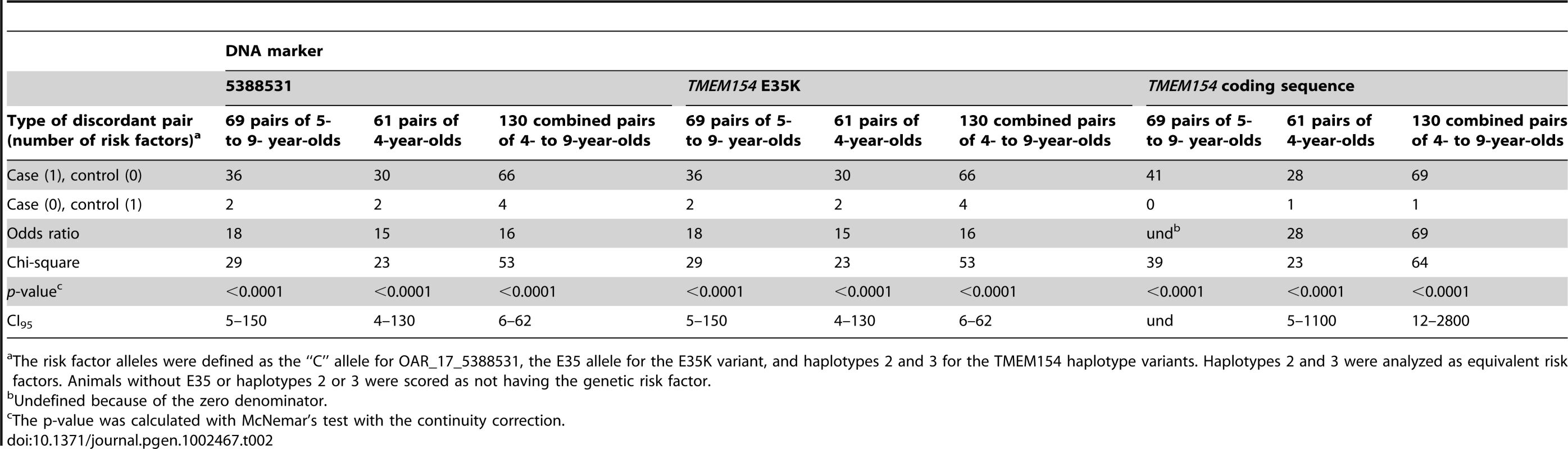 McNemar's test of TMEM154 polymorphims in matched case-control pairs of ewes.