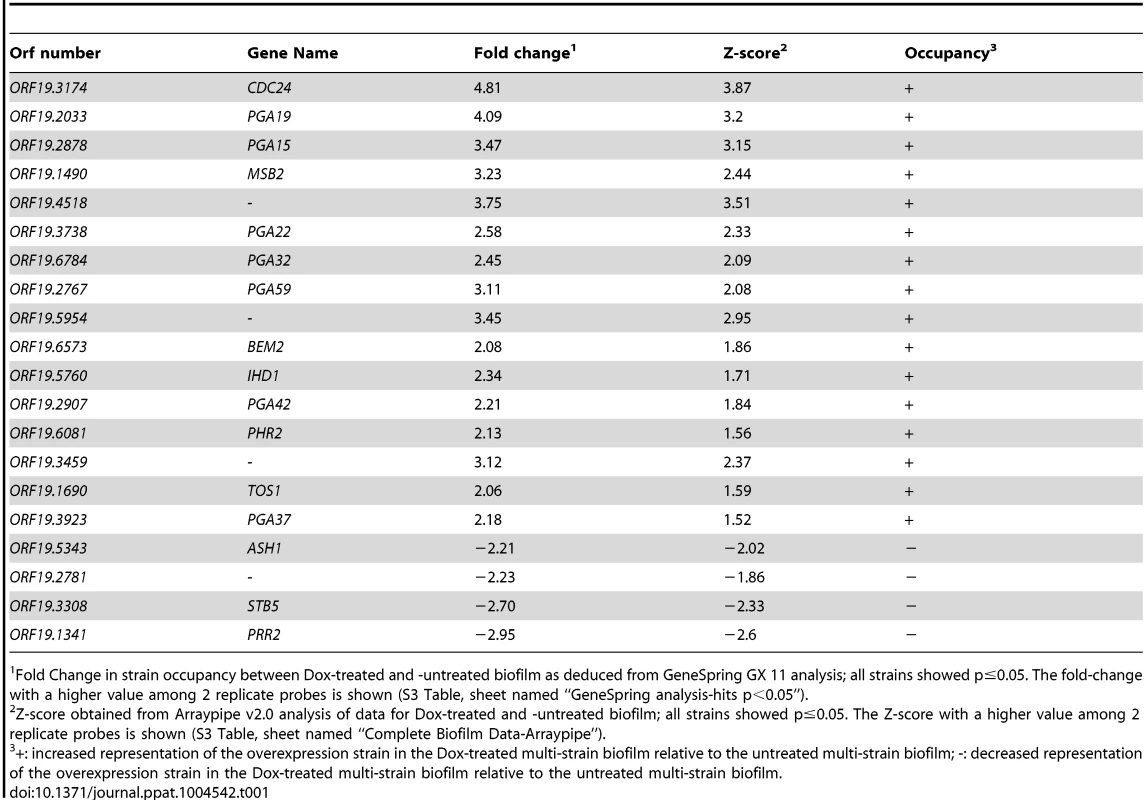 List of genes whose overexpression affects strain occupancy in a multi-strain biofilm.