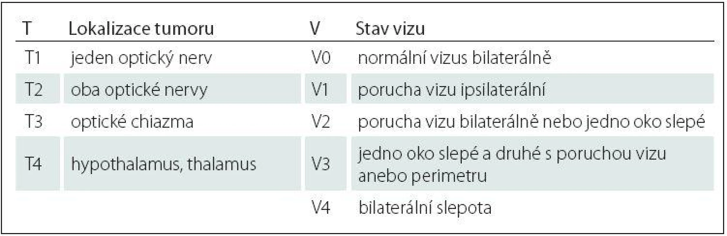McCulloughova-Epsteinova klasifi kace gliomů optiku.