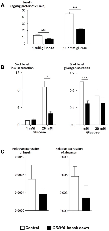 Effects of disrupted <i>GRB10</i> through knock-down on islet function.