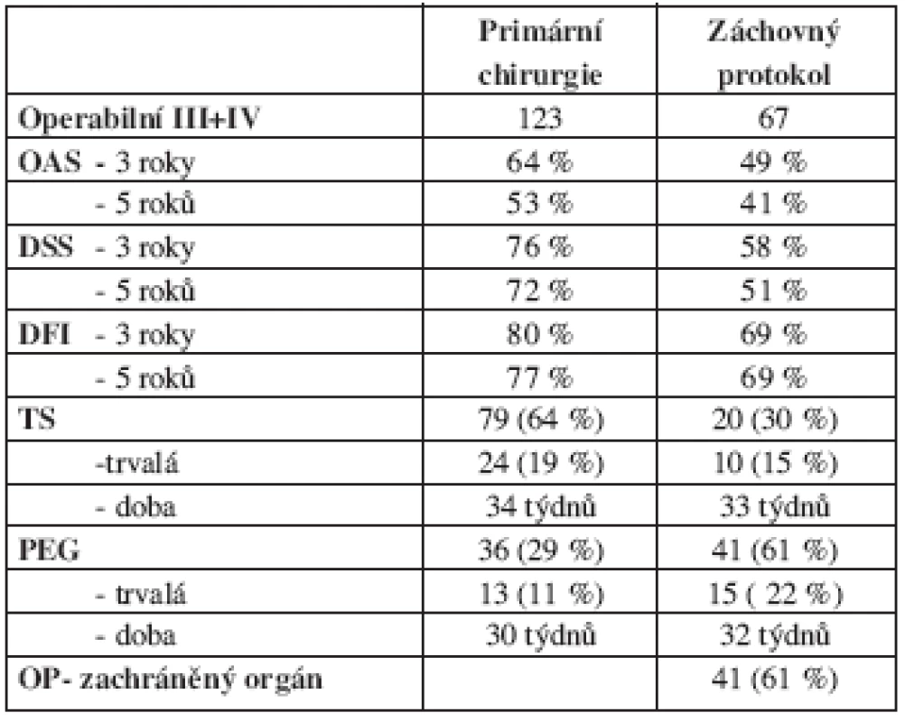 Kompletní srovnání výsledků léčby v souborech PCH a ZP.