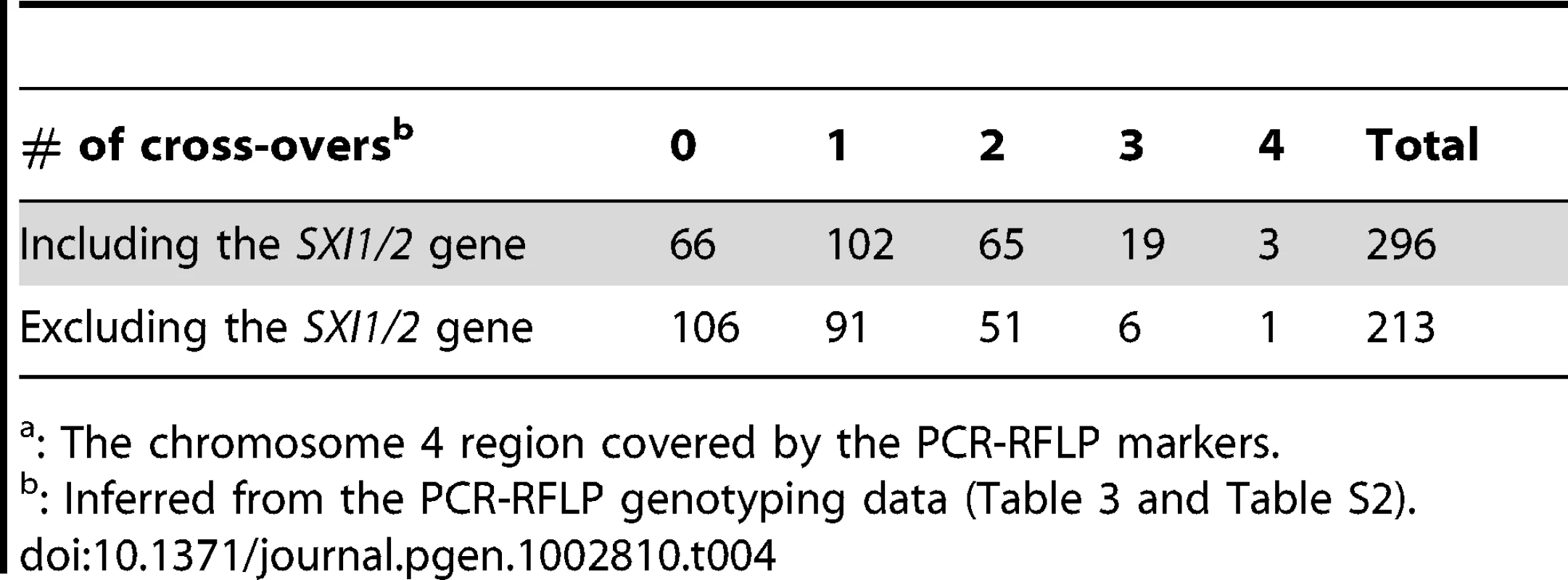 Number of cross-overs among F1 progeny on chromosome 4.<em class="ref">a</em>