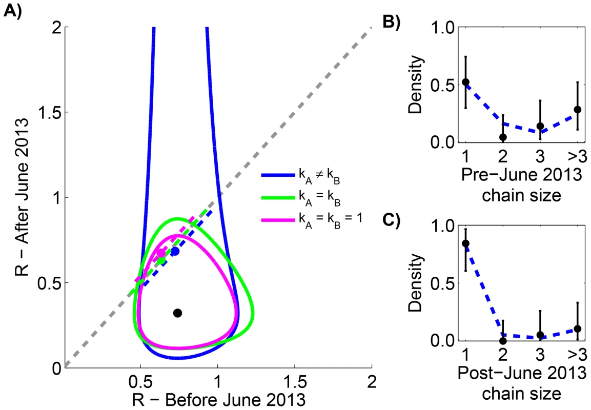 Assessing temporal variation of MERS-CoV transmission in the Arabian Peninsula before Aug 8, 2013.