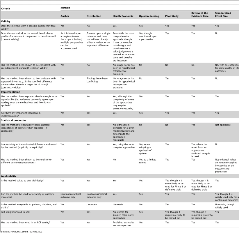 Assessment of the value of the methods.