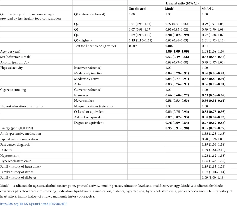 Cox regression models for incident cardiovascular disease in the European Prospective Investigation of Cancer (EPIC)-Norfolk (<i>n</i> = 22,992).