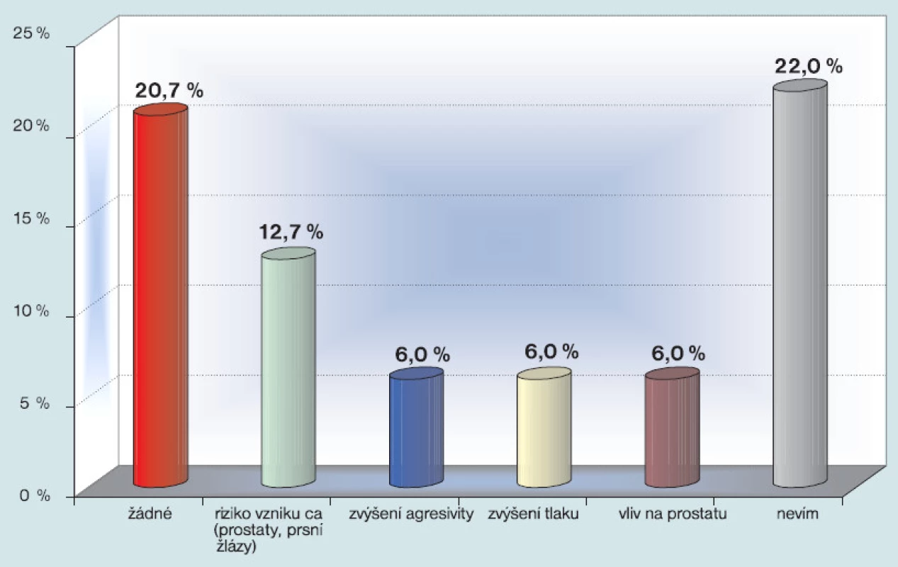 Jaké nevýhody nebo eventuální rizika jsou podle Vás spojeny se substitucí testosteronu?