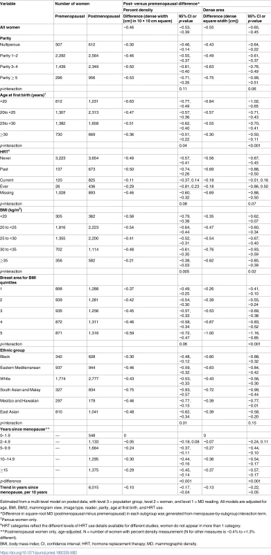 Difference in square-root mammographic density measures in postmenopausal compared to premenopausal women and by time since menopause: Overall and in subgroups (pooled analyses).