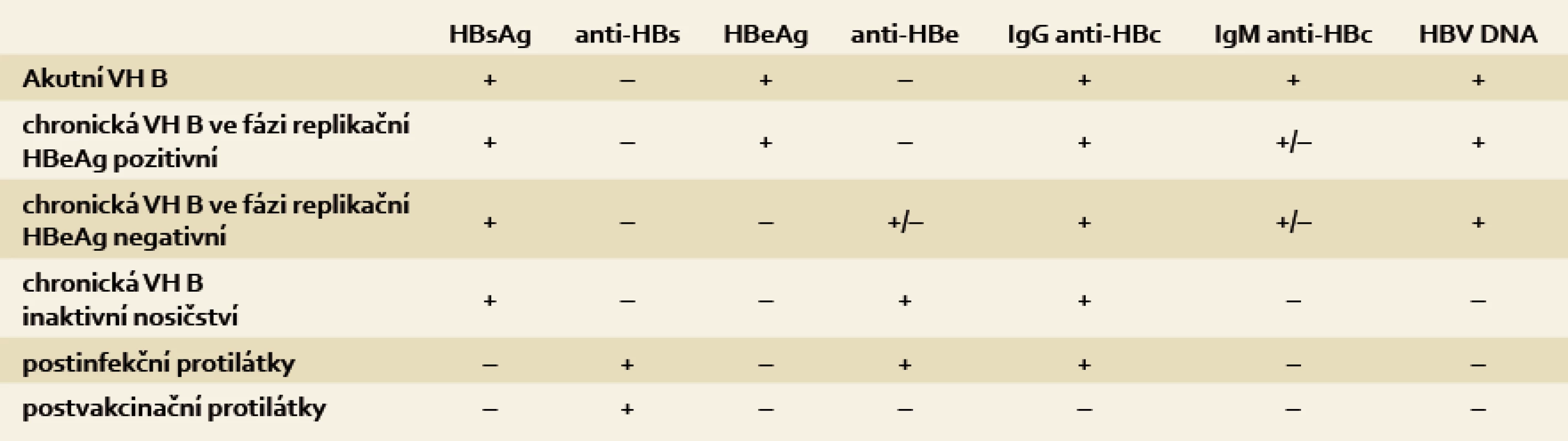 Typické sérologické a molekulárně genetické nálezy jednotlivých stadií přirozeného vývoje infekce HBV.
Tab. 1. A typical serological and molecular-genetic findings at each stage of the natural development of HBV infection.
