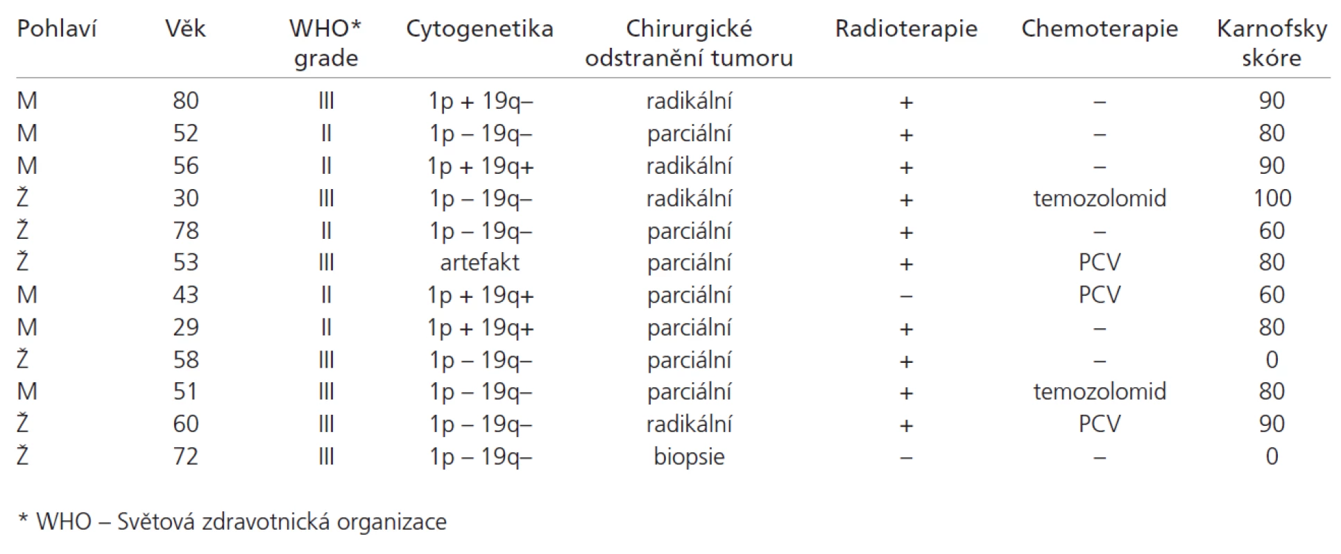 Soubor nemocných s oligodendrogliálním nádorem hospitalizovaných během jednoho roku (9/ 2005– 8/ 2006) na Neurochirurgickém odd. FN Plzeň.