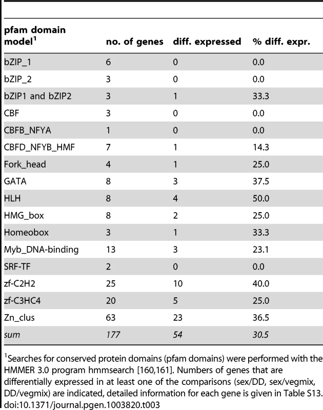 Overview of putative transcription factor genes.
