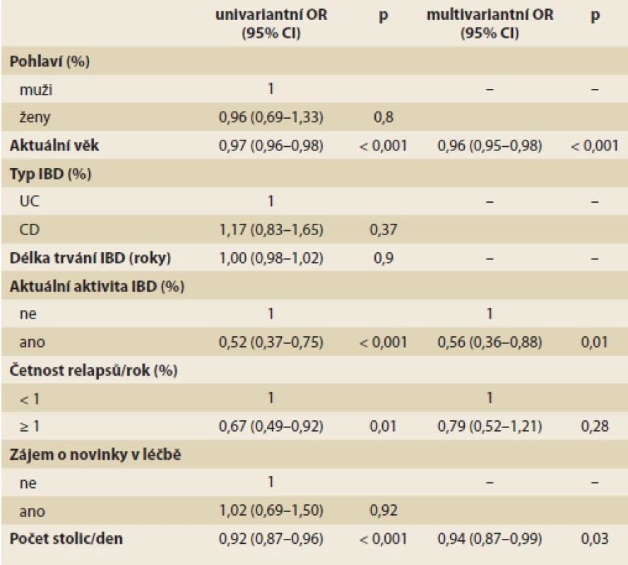Faktory spojené s cestováním u pacientů s IBD.
Tab. 7. Predictors of travelling activities in IBD patients.